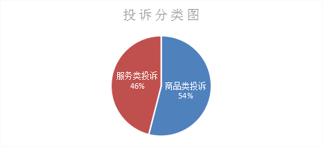 54%,位居前五的分别是家用电器,交通工具,家居用品,服装鞋帽,通讯产品