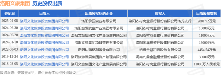 洛阳文旅集团出质洛阳承园实业股权,数额为2881.92万元